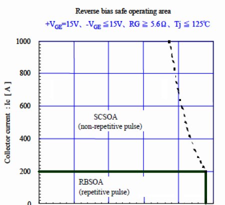 Safe operation of IGBT module/IPM